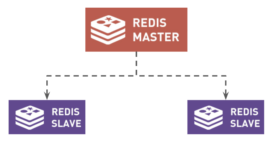 Redis Cluster: Architecture, Replication, Sharding and Failover | by