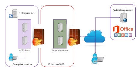 Deploying Netscaler As An Adfs Proxy Vs Deploying Nlbs With Adfs Proxy Waps Vs Adfs With Sql Server Merge Replication By Eray Altili Medium