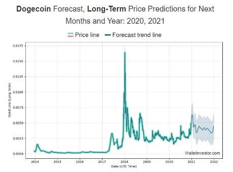 Dogecoin stock price 2019