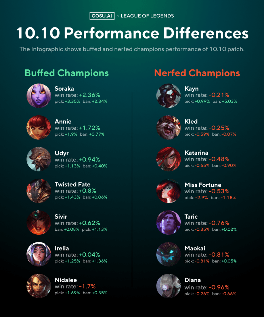 Buffed and nerfed champions in LOL | Infographic | patch 10.10 | by GOSU.AI  | Medium