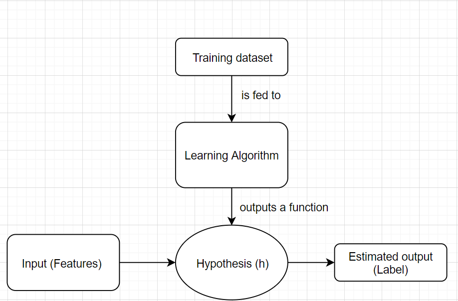 A basic guide to Machine Learning | by Shivam Bisht | Medium