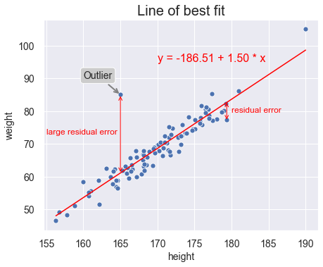 Identify Outliers With Pandas Statsmodels And Seaborn Amanda Iglesias Moreno The Startup Medium