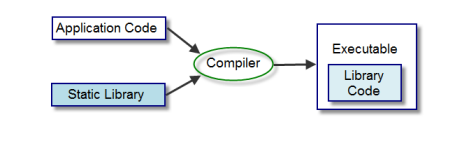 c programming library