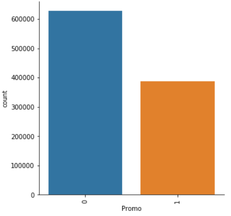 Countplot for Promo