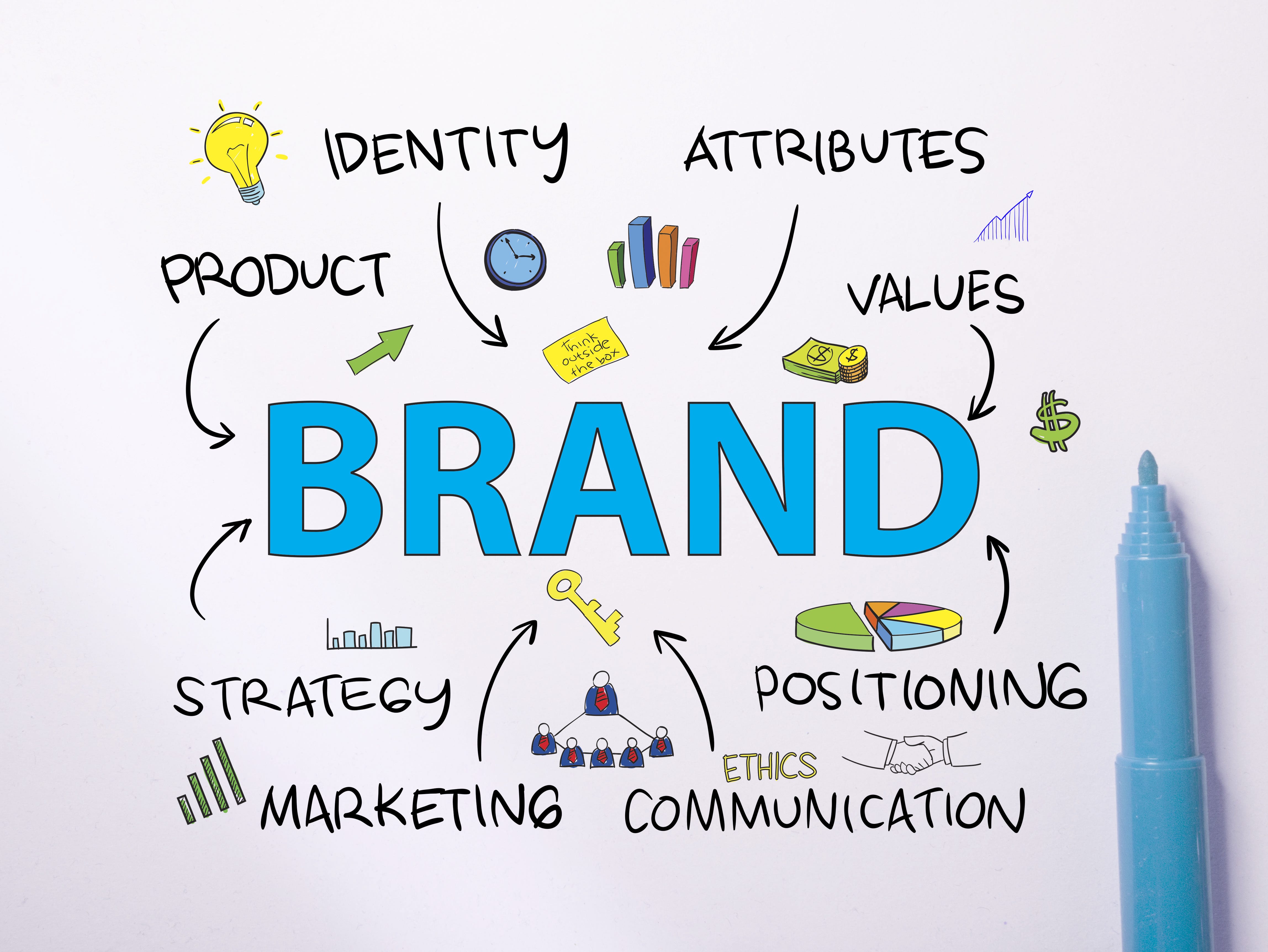 Wordcloud w/ Brand in center surrounded by product, identity, attributes, values, strategy, marketing, ethics, communication