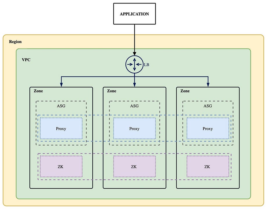 Application, Region, VPC, and Zones