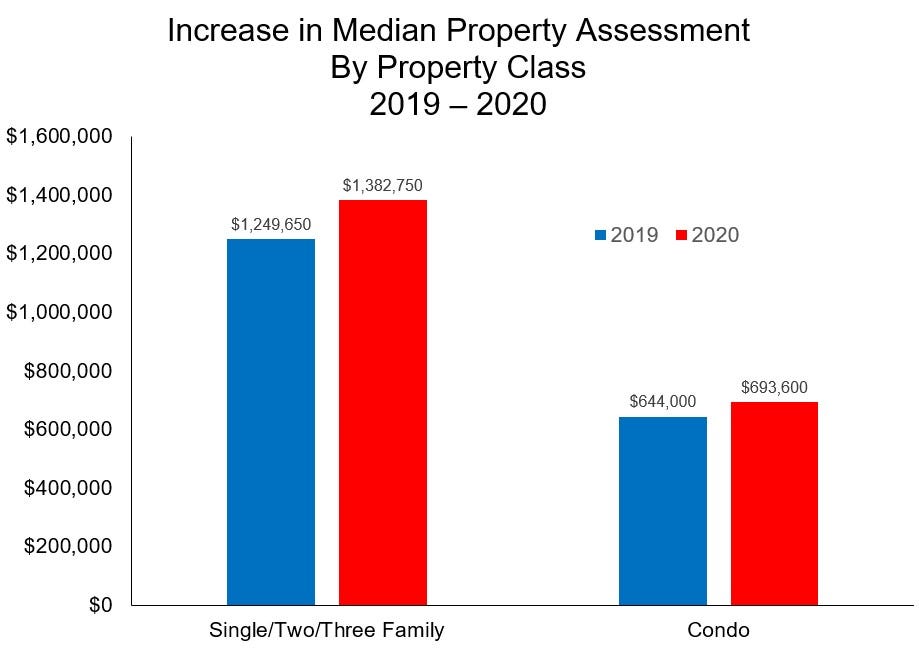Cambridge property tax increases vary anywhere from 4.2 to 14.4