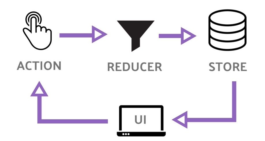 What is Redux? How to Use It?. Redux is a simple tool for state ...