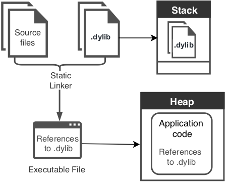 Libraries, frameworks, swift packages… What’s the difference? | by ...