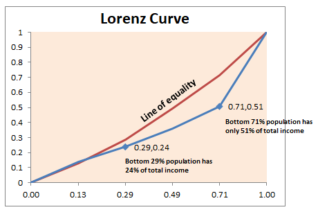 Clearly Explained: Gini coefficient and Lorenz curve | by Juhi Ramzai |  Towards Data Science