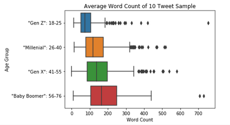 Zoomers vs. Boomers — Using Transformers to Classify Twitter Users by  Generation and Perform Generational Analysis | by Juan Paez | Towards Data  Science