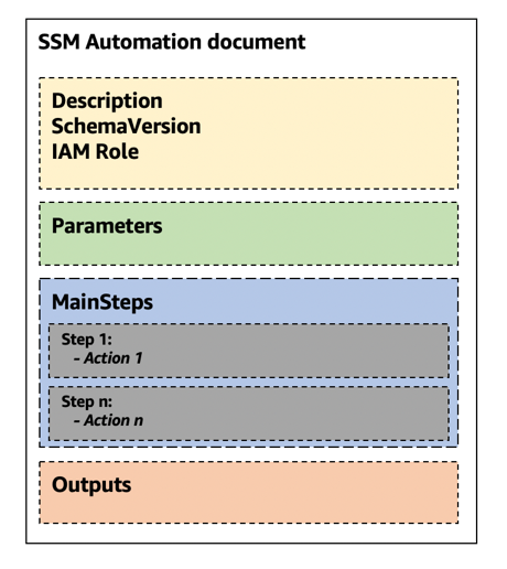 Creating Your Own Chaos Monkey With Aws Systems Manager Automation By Adrian Hornsby The Cloud Architect Medium Creating Your Own Chaos Monkey With Aws Systems Manager Automation By Adrian Hornsby The Cloud Architect Medium