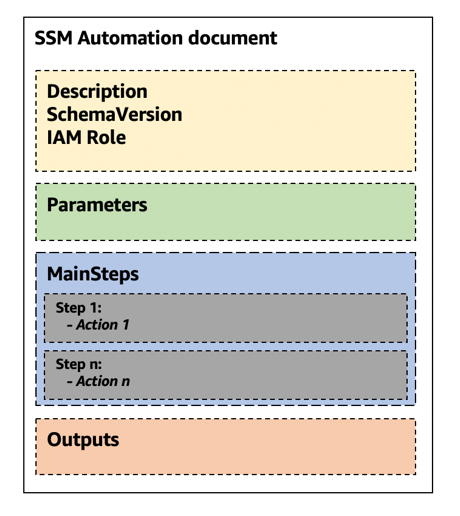 Creating Your Own Chaos Monkey With Aws Systems Manager Automation By Adrian Hornsby The Cloud Architect Medium