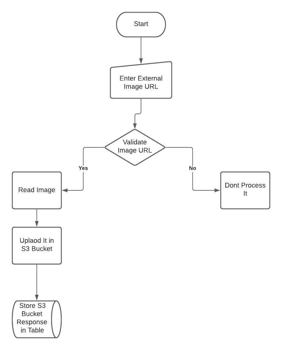 How to upload External Image URL Directly into S3 Bucket using python