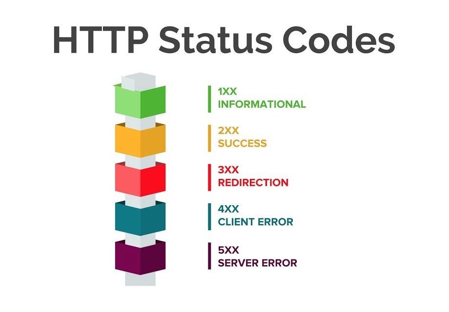 List of Http Status Codes Mostly Used While Integrating Backend | by ...