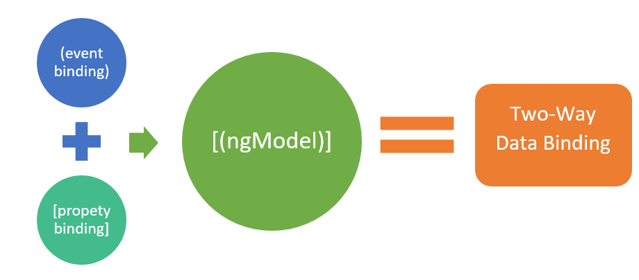 Angular custom two way data binding — a complicated story? | by Sergiu  Uifalean | ITNEXT