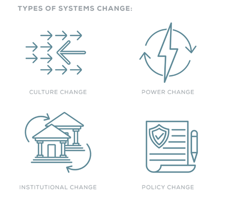 Our new brand utilizes a sets of icons that will help to easily identify our goals, regions of focus, types of systems change