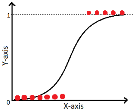 The math behind Logistic Regression | by Khushwant Rai | Analytics ...