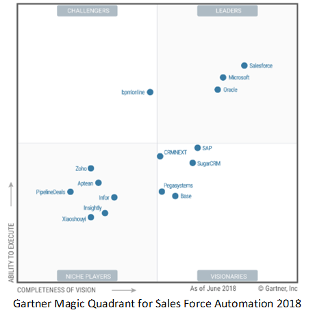 Comparison of SAP C/4 HANA and Salesforce | by Sameer Sns-Brigh10