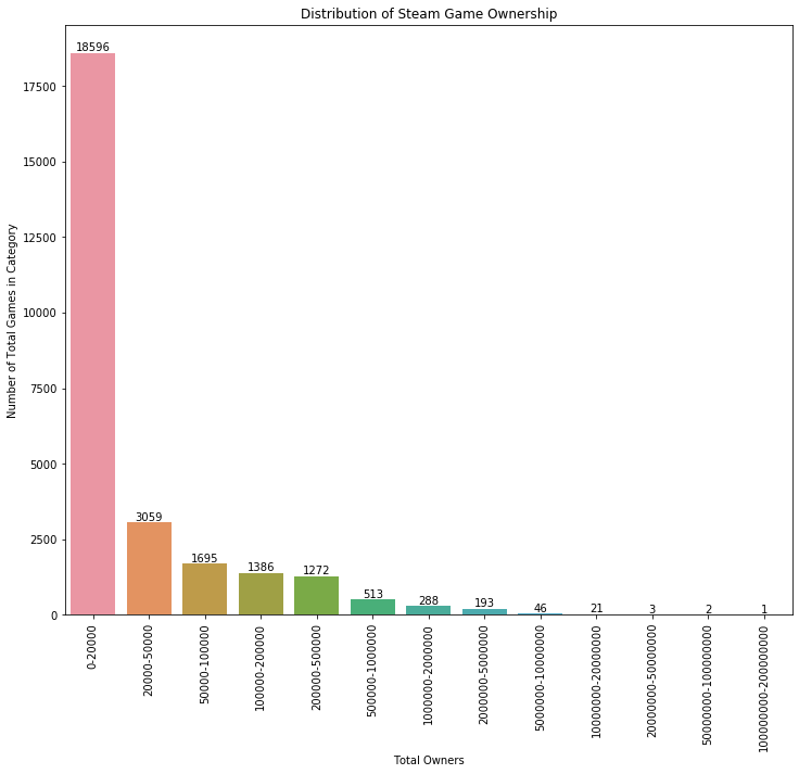 Distribution of Steam Game Ownership