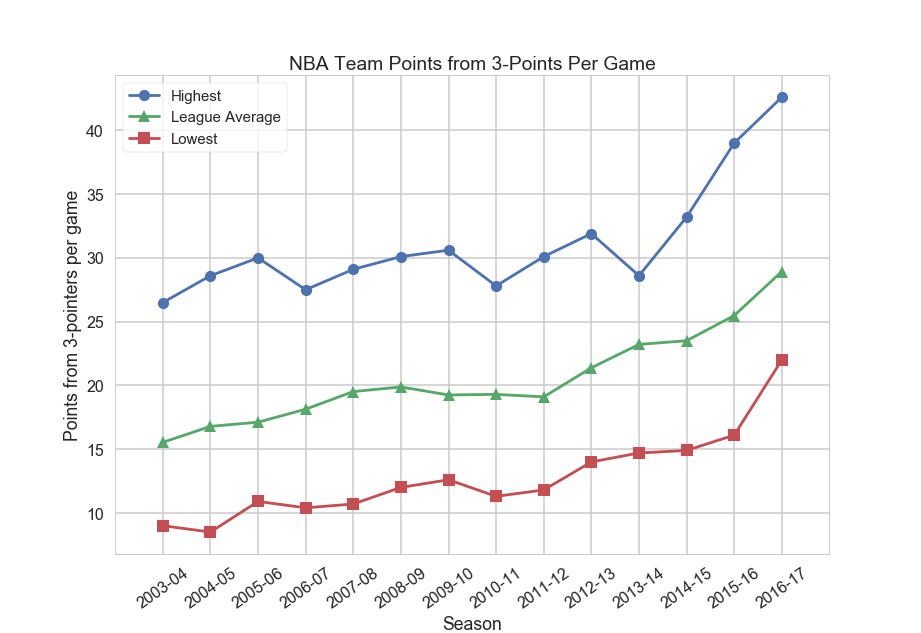 average number of 3 pointers per game nba