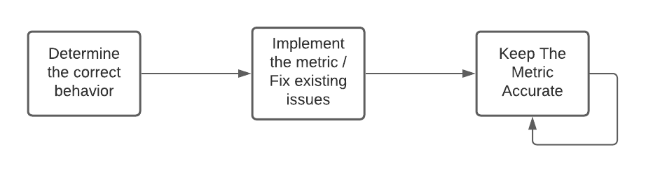 Trusting Metrics at Pinterest