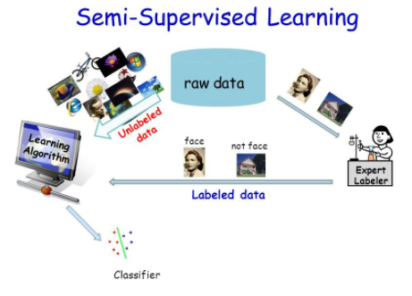 machine learning semi supervised