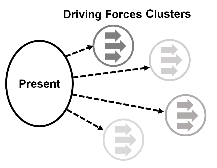 4 Archetypes Shell 2x2 Three Scenario Planning Methods Explained And Compared By Alex Fergnani Predict Medium