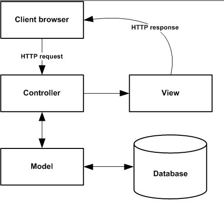 Learn MVC Core Bootstrapping and Request/Response process | by Menka ...