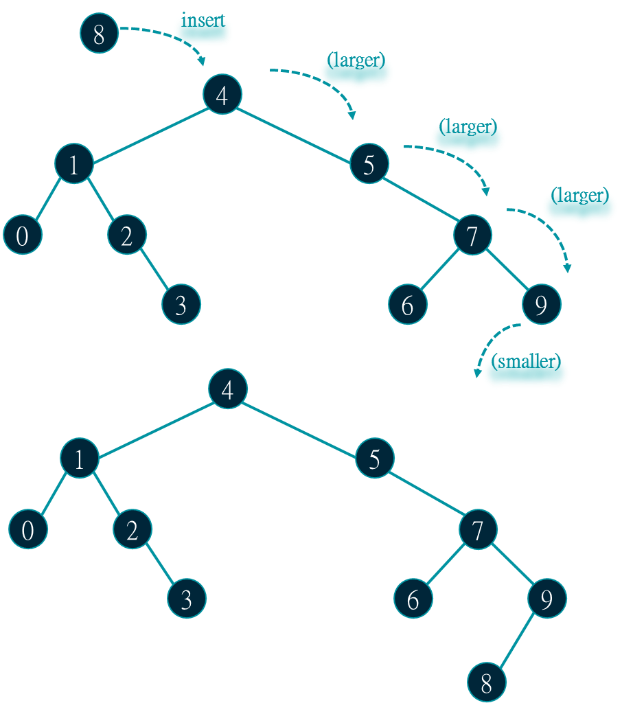 Day 03 - [Data Structure] Tree. Code available HERE | by Eric Chin / 金睿 ...