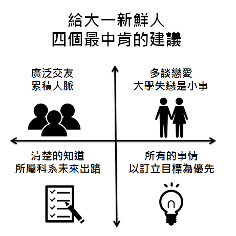 分享 不能錯過的超詳細四年大學生涯規劃 聽說今天指考 想起兩年多前曾經寫過一個 大學生涯系列 文章 分別說明這四年來應該 By Ina Wang Medium