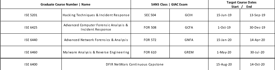 The Graduate Certificate Program Experience with SANS Technology
