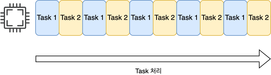 백엔드 개발자들이 알아야할 동시성 4 — 스케줄링