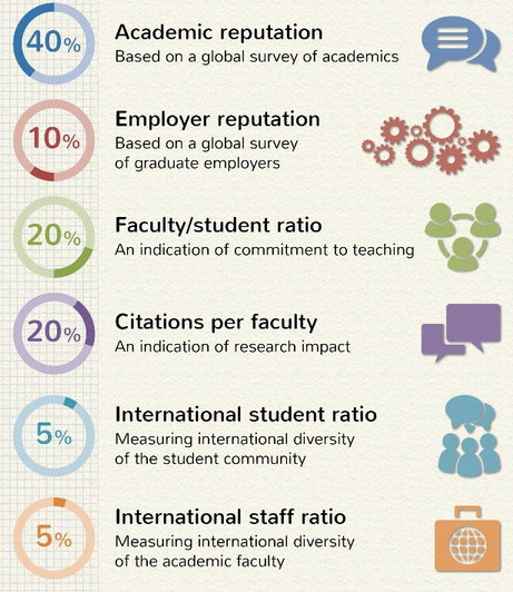 The World University Rankings A Methodology Overview By David Mas Ponte Medium
