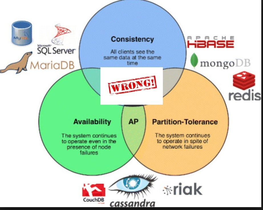 Consistency or Availability of databases? Do you really understand CAP? |  by Sumit Sethia | Medium