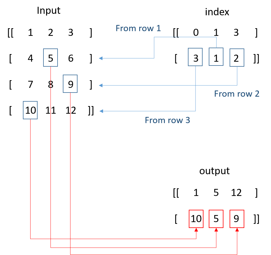 Comparison of torch.gather and tf.gather_nd by 박건도 Medium