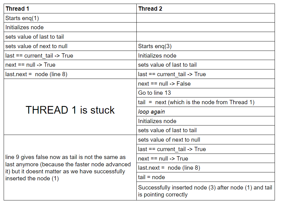 Lock Free Queues. Ok There is plenty of material for lock… by