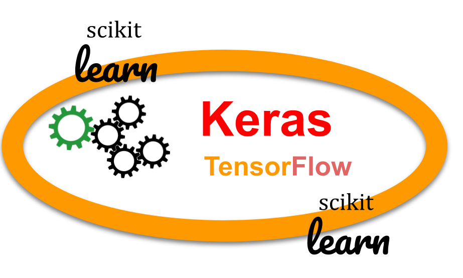 tensorflow scikit learn