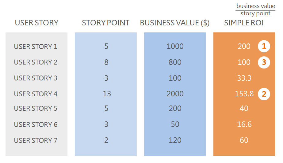 Business Value ใน User Story. Business Value “MIGHT” Help Ease Your