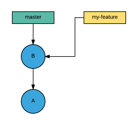 How I got over my irrational fear of git | by Anwesha Chatterjee ...