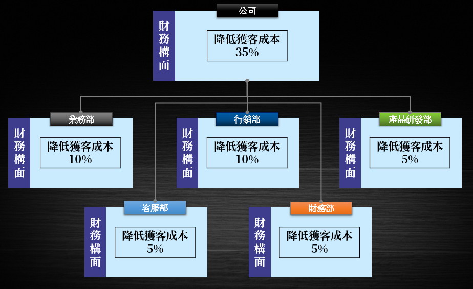 策略規劃 8 展開行動方案 現況與目標間的差距 稱之為落差 財務落差 指的是應當有個現金與目前手上有的現金 By 商業思維學院院長游舒帆gipi Gipi的商業思維筆記
