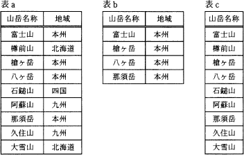 テクノロジ系 データベース Www Fe Siken Com Index Te Html 9 By Sonne Reisfeld Medium