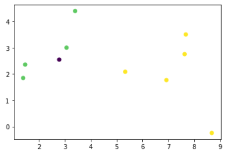 K-Nearest Neighbors Classifier (from Scratch!) in Python | by Anika ...