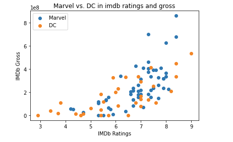 Marvel vs DC Data Analysis in Python | by Rohit Kumar Thakur | Geek ...