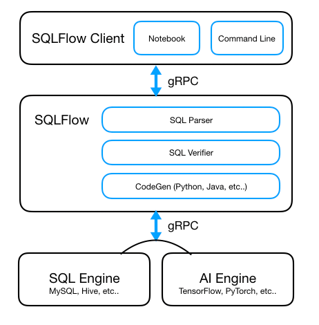 SQLFlow: Motivations and the Design | by SQLFlow | Medium