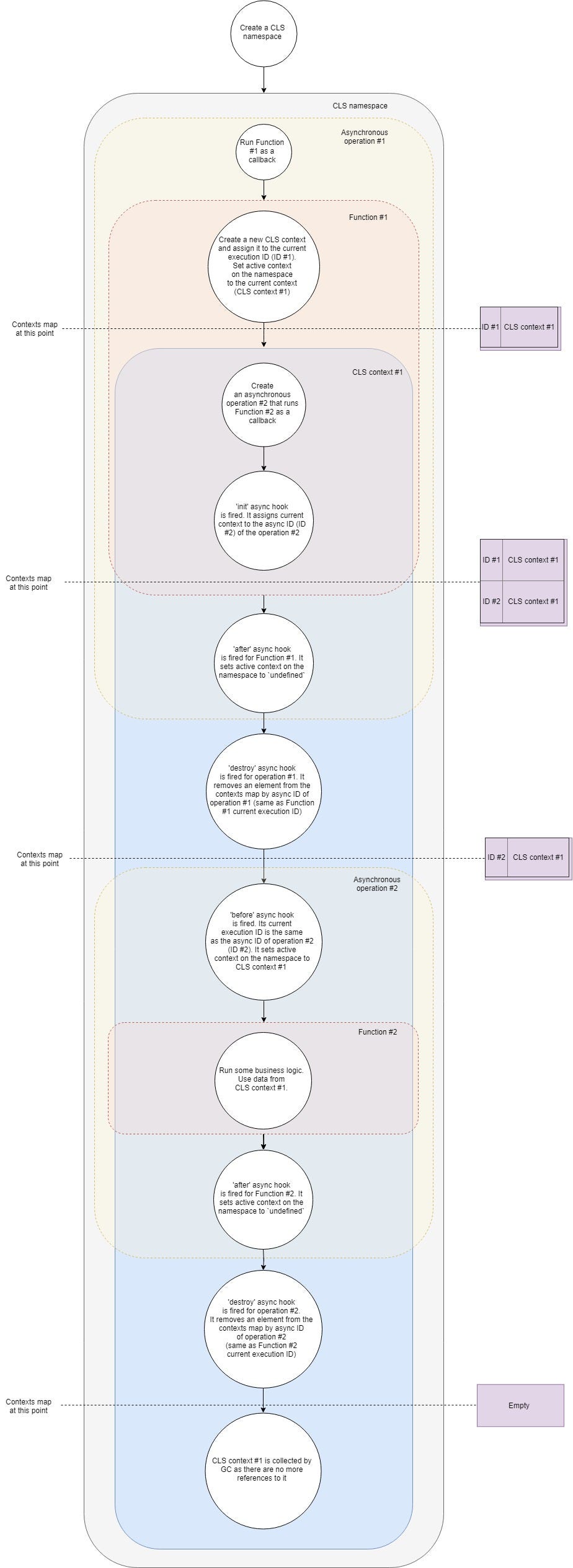 CLS workflow