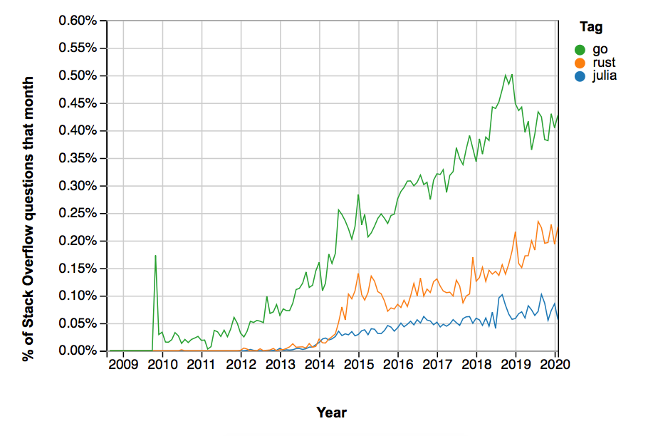 Diagram of popularity of Go, Rust, and Julia, from 2009 to 2020.
