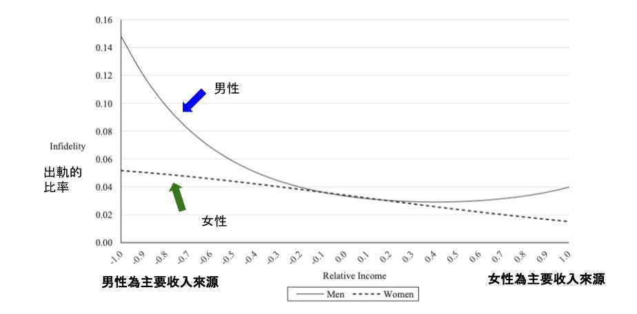 [閒聊] <<夫妻的世界>>-出軌的科學