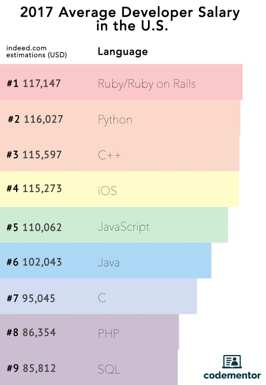 Newbie’s Guide to Programming Languages, 2018 | by Richard Chen | Medium