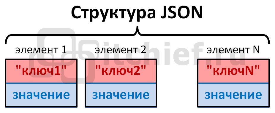 Как работать с Json. Json — это способ хранения… | by sashatinkoff | О ...